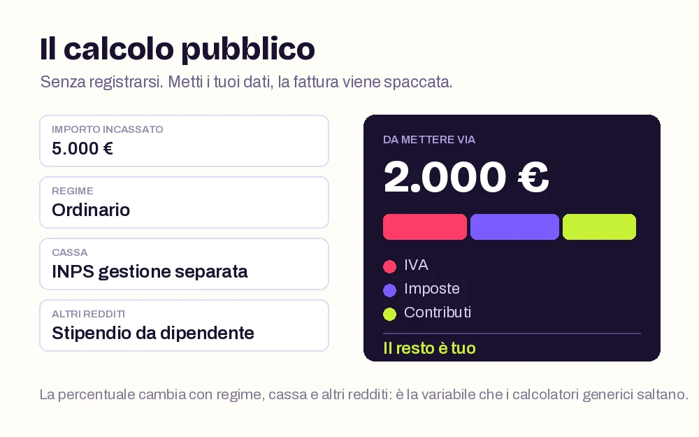 Il calcolo pubblico: importo, regime, cassa, altri redditi. La fattura viene spaccata nelle sue parti.