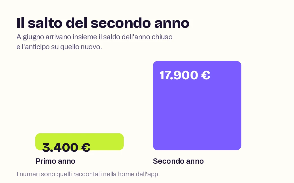 Il salto del secondo anno, quando saldo e acconto arrivano insieme.