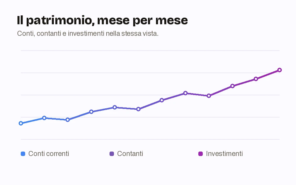 Il patrimonio mese per mese, con conti, contanti e investimenti nella stessa vista.