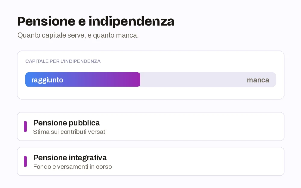Pensione e indipendenza finanziaria: quanto capitale serve e quanto manca.